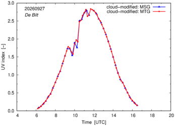UV index using MSG and MTG comparison over De Bilt