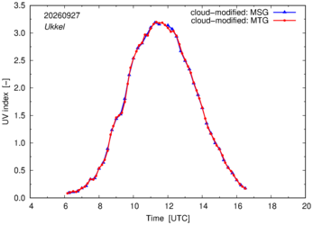 UV index using MSG and MTG comparison over Ukkel