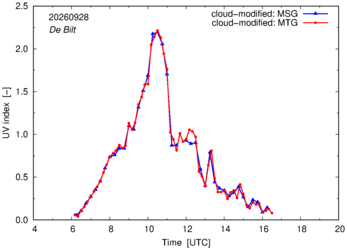 UV index using MSG and MTG comparison over De Bilt