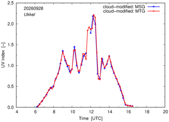 UV index using MSG and MTG comparison over Ukkel