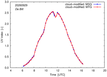 UV index using MSG and MTG comparison over De Bilt