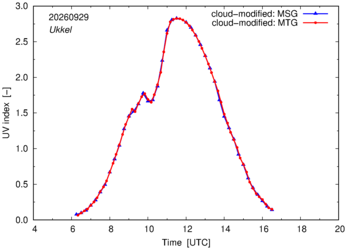 UV index using MSG and MTG comparison over Ukkel