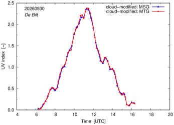 UV index using MSG and MTG comparison over De Bilt