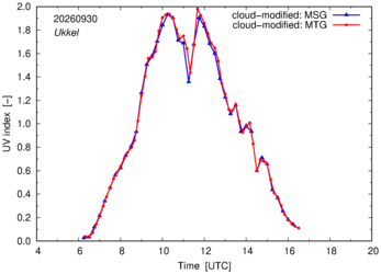 UV index using MSG and MTG comparison over Ukkel
