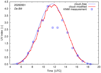 UV index comparison with RIVM data