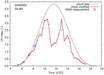 UV index comparison with RIVM data