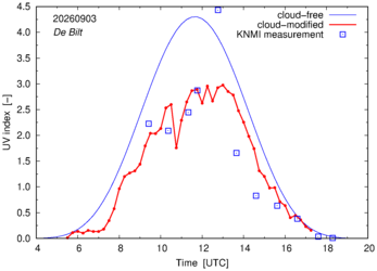 UV index comparison with RIVM data