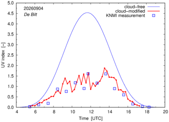 UV index comparison with RIVM data
