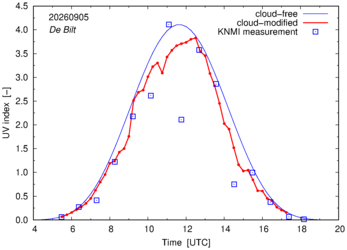 UV index comparison with RIVM data