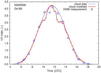 UV index comparison with RIVM data