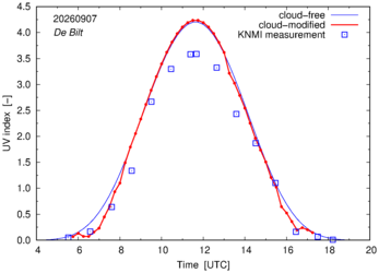 UV index comparison with RIVM data