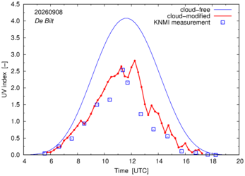 UV index comparison with RIVM data