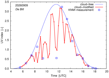 UV index comparison with RIVM data