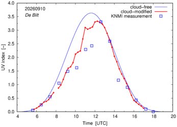 UV index comparison with RIVM data