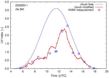 UV index comparison with RIVM data
