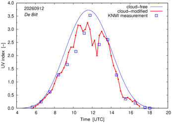UV index comparison with RIVM data