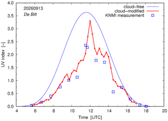UV index comparison with RIVM data