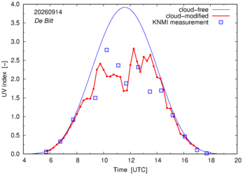 UV index comparison with RIVM data