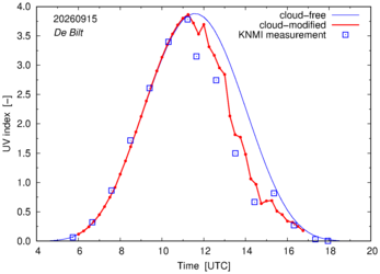 UV index comparison with RIVM data