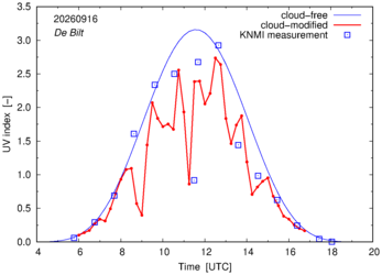 UV index comparison with RIVM data