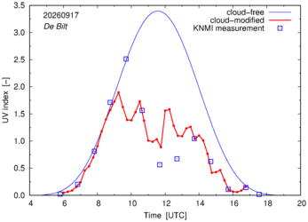 UV index comparison with RIVM data
