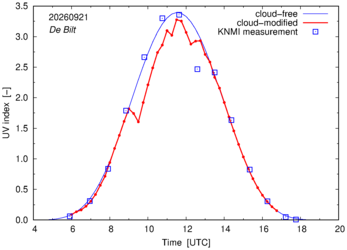 UV index comparison with RIVM data