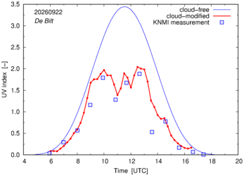 UV index comparison with RIVM data