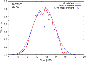 UV index comparison with RIVM data