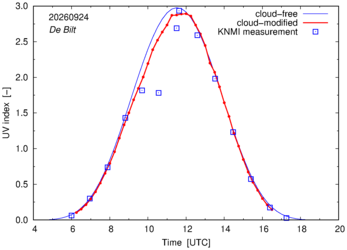UV index comparison with RIVM data