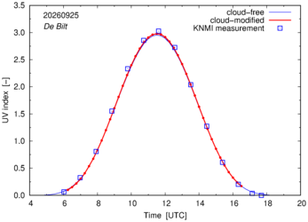 UV index comparison with RIVM data