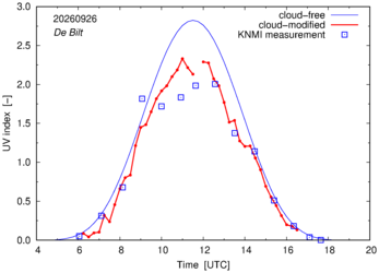 UV index comparison with RIVM data