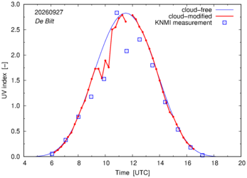 UV index comparison with RIVM data