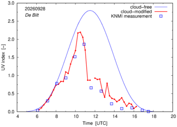 UV index comparison with RIVM data