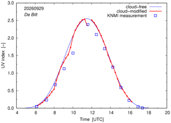 UV index comparison with RIVM data