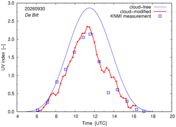 UV index comparison with RIVM data