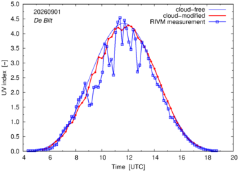 UV index comparison with RIVM data