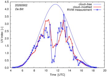 UV index comparison with RIVM data