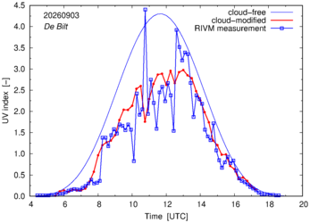 UV index comparison with RIVM data