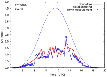 UV index comparison with RIVM data