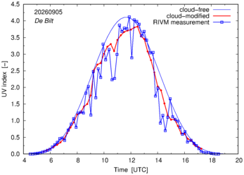 UV index comparison with RIVM data