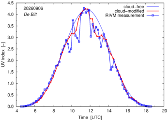 UV index comparison with RIVM data