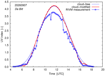 UV index comparison with RIVM data