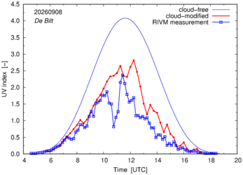 UV index comparison with RIVM data