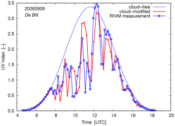 UV index comparison with RIVM data