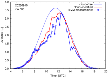 UV index comparison with RIVM data