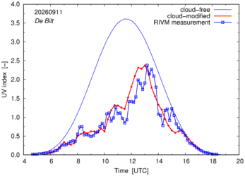 UV index comparison with RIVM data