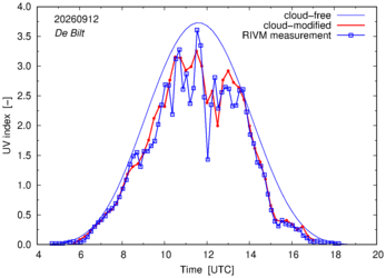 UV index comparison with RIVM data