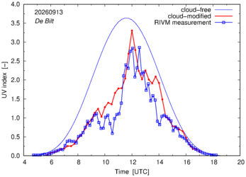 UV index comparison with RIVM data