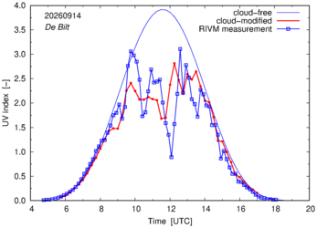 UV index comparison with RIVM data