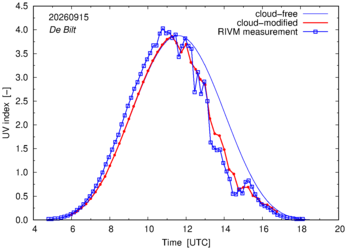 UV index comparison with RIVM data